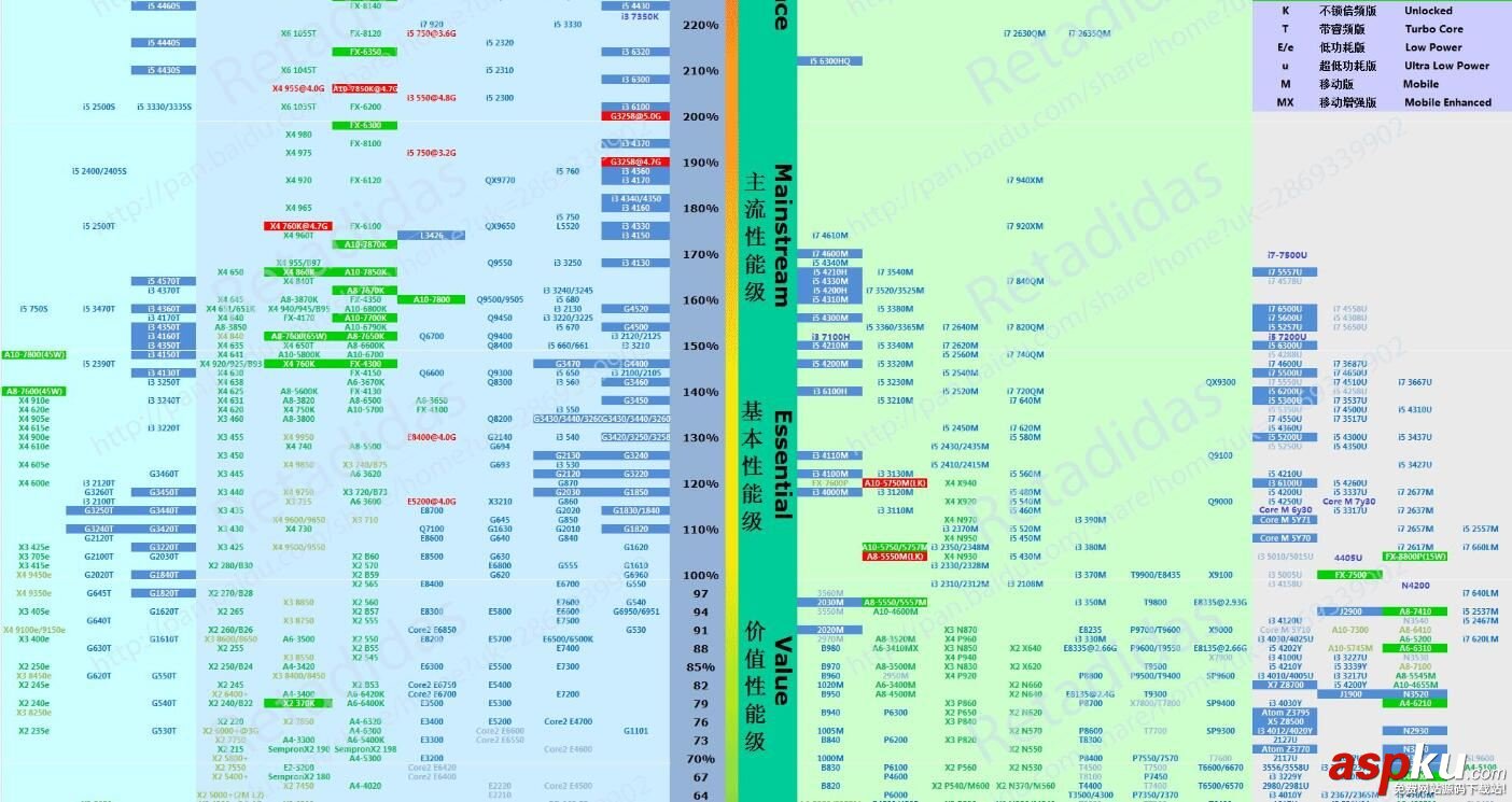 CPU性能,CPU天梯图,CPU性能天梯图