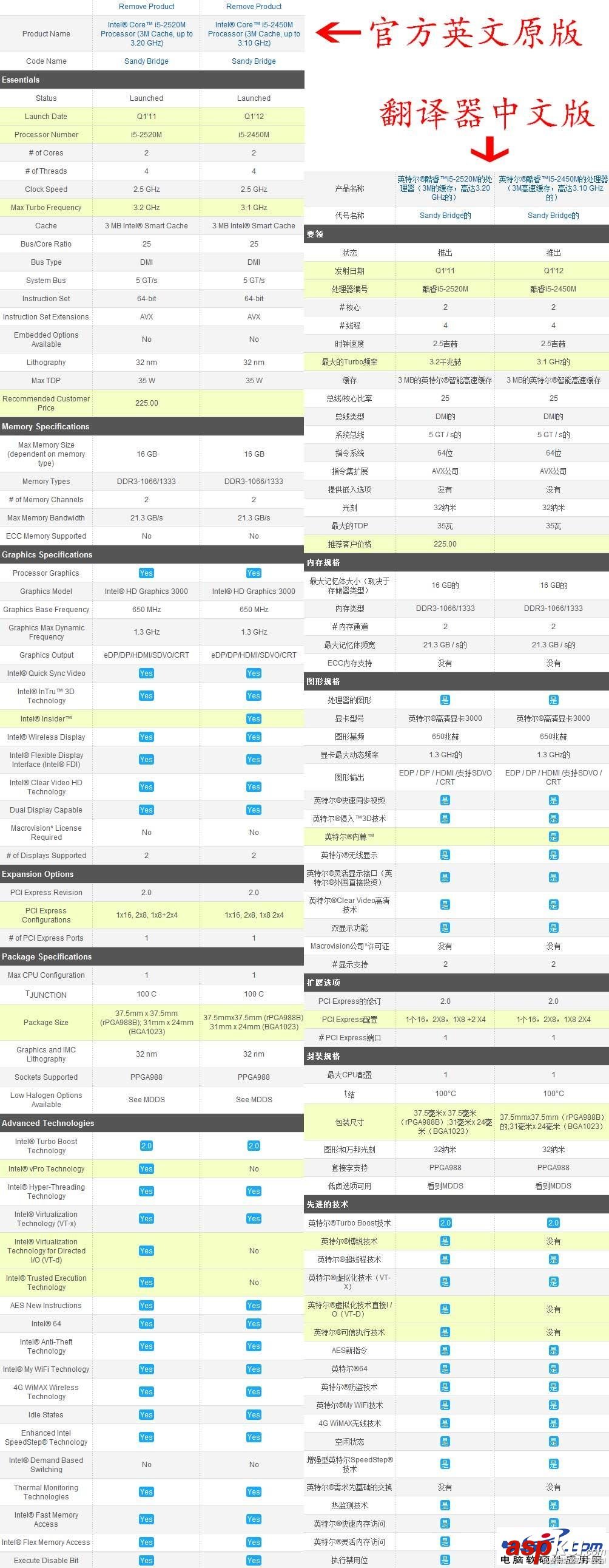 Intel(英特尔)酷睿i5 2520M和Intel 酷睿i5 2450M这两个哪个更好