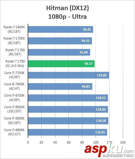 AMDRyzen71700,超频,成绩,跑分