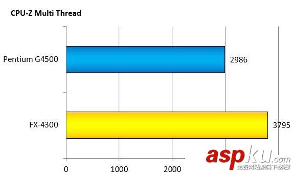 intelG4500,AMDFX4300,对比,intelG4500对比AMDFX4300