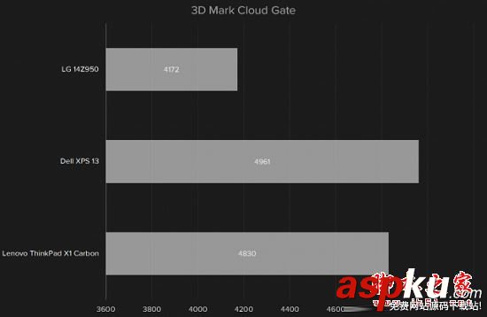 lg,gram,14参数,14评测