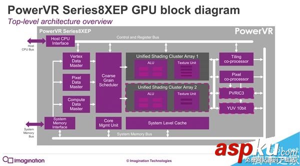 PowerVR,GPU,机型