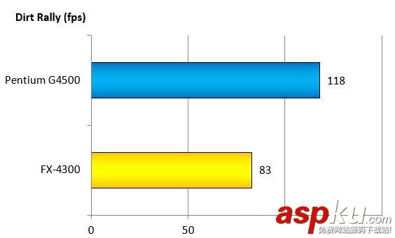 intelG4500,AMDFX4300,对比,intelG4500对比AMDFX4300
