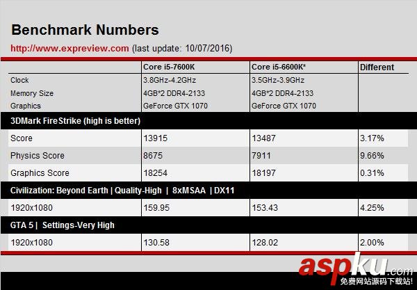 i5-7600K,性能