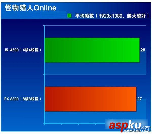 i5 4590,FX 8300