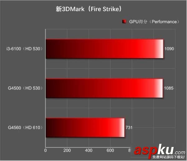 奔腾G4560核显怎么样,HD610相当于什么显卡,G4560的核显HD610是什