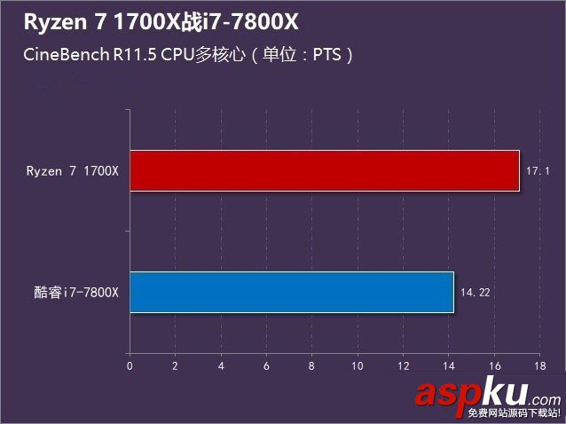 R7-1700X和i7-7800X哪个好,R7-1700X对比i7-7800X,R7-1700X与i7-7