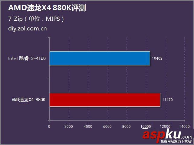 AMD880k评测,速龙880k评测,AMD速龙880k评测