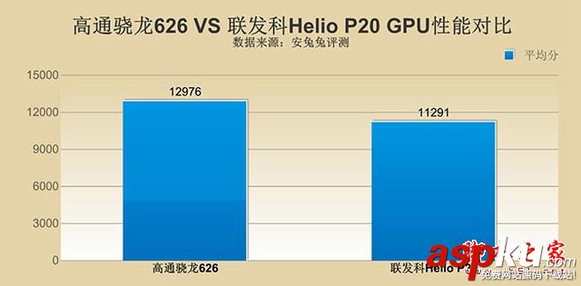 骁龙626和Helio,P20,高通骁龙626对比联发科Helio