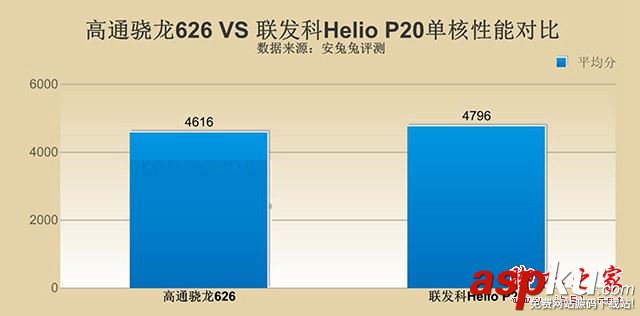 骁龙626和Helio,P20,高通骁龙626对比联发科Helio