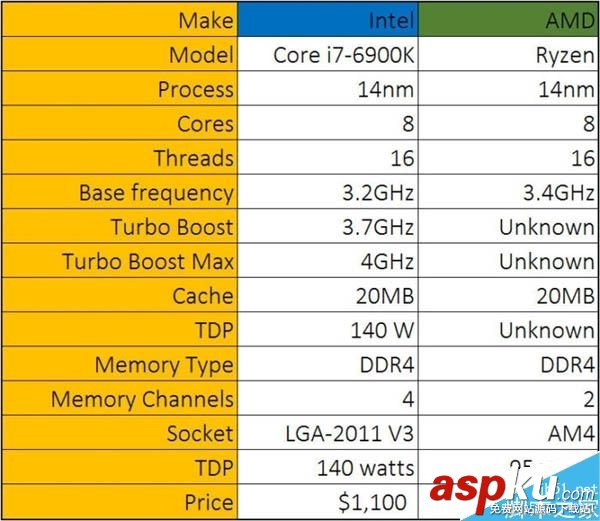 AMD,Ryzen处理器,主频