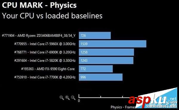 AMD,Ryzen,性能,跑分,Intel,i7-7700K