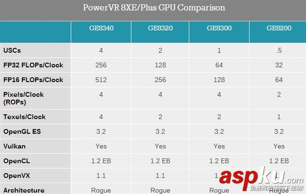 PowerVR,GPU,机型