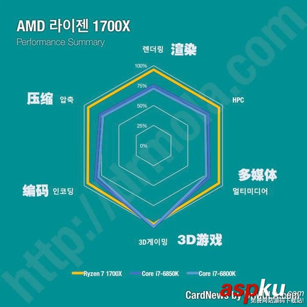 Ryzen,处理器