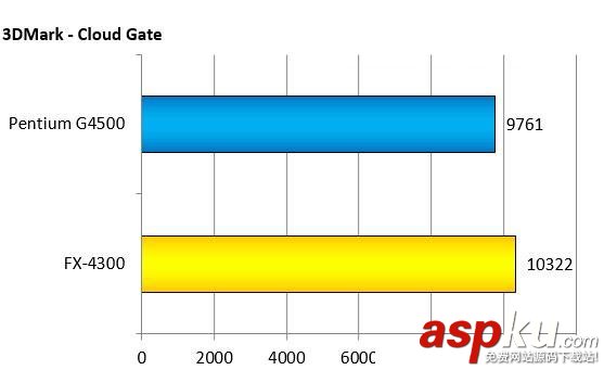 intelG4500,AMDFX4300,对比,intelG4500对比AMDFX4300