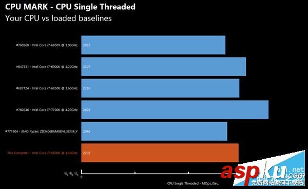 AMD,Ryzen,性能,跑分,Intel,i7-7700K