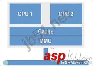 多核处理器工作原理,超线程、多核、多处理器的区别