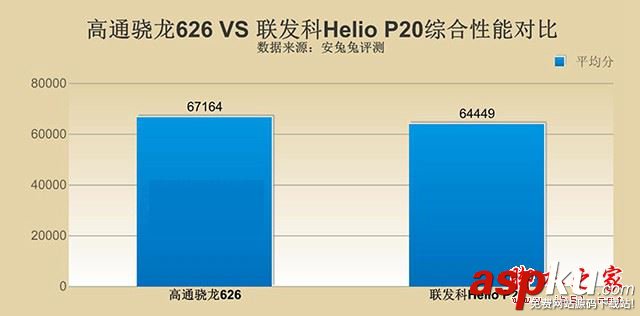 骁龙626和Helio,P20,高通骁龙626对比联发科Helio