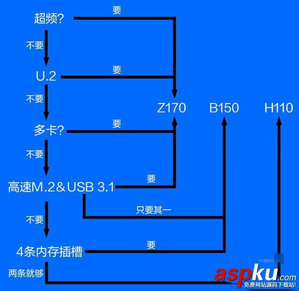 h110,b150,h170,z170,z170和h170和b150区别