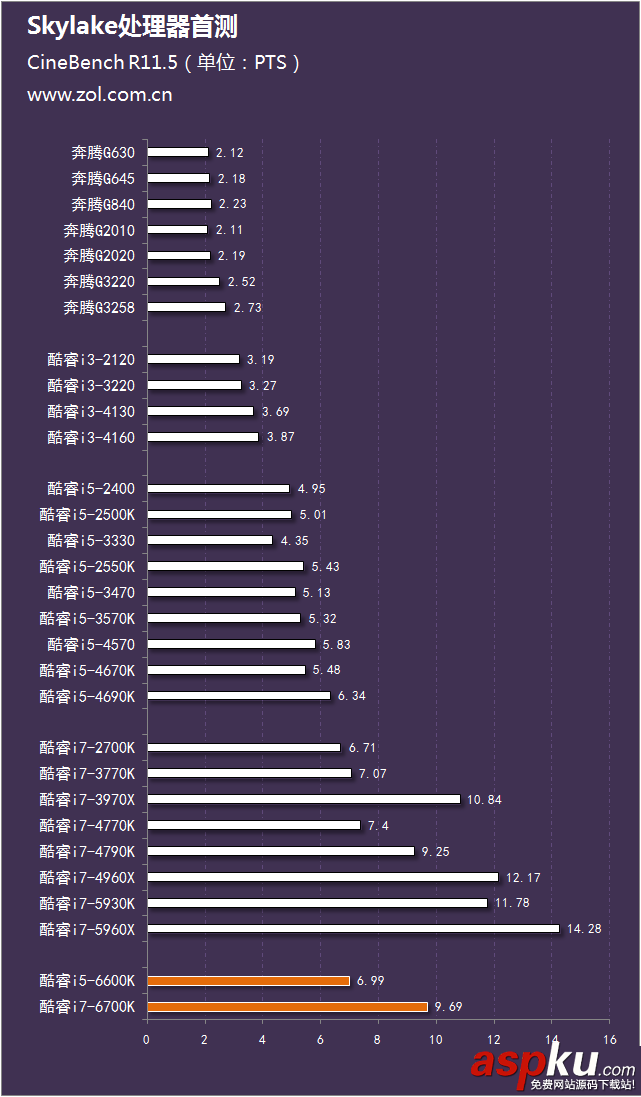 评测,i7-6700K,i5-6600K