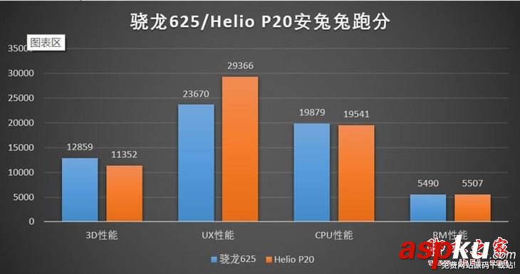 Helio,P20和骁龙625哪个好,高通骁龙625与联发科Helio,P20