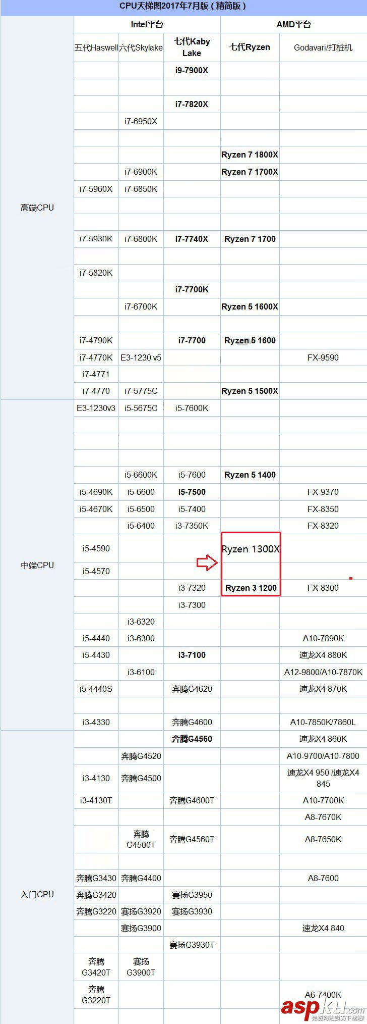 CPU,天梯图,最新版