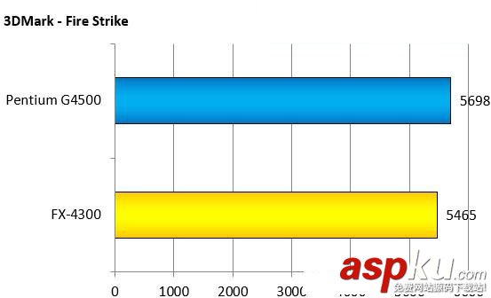 intelG4500,AMDFX4300,对比,intelG4500对比AMDFX4300