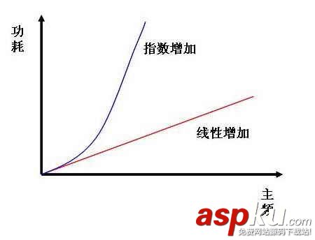 解析CPU从单核过渡双核 多核绝不是偶然