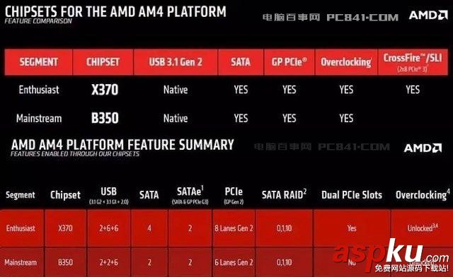 Ryzen,X370,B350,区别,X370和B350有什么区别