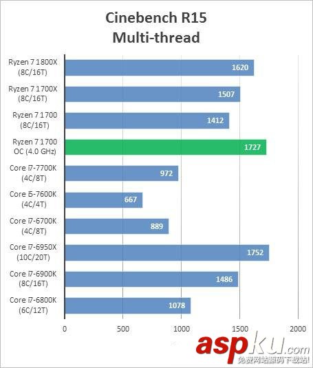 AMDRyzen71700,超频,成绩,跑分