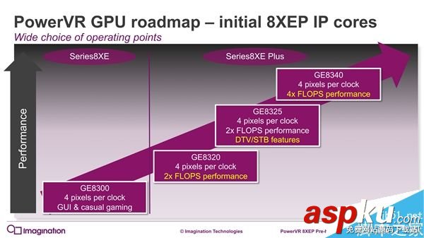 PowerVR,GPU,机型