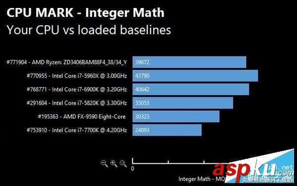 AMD,Ryzen,性能,跑分,Intel,i7-7700K