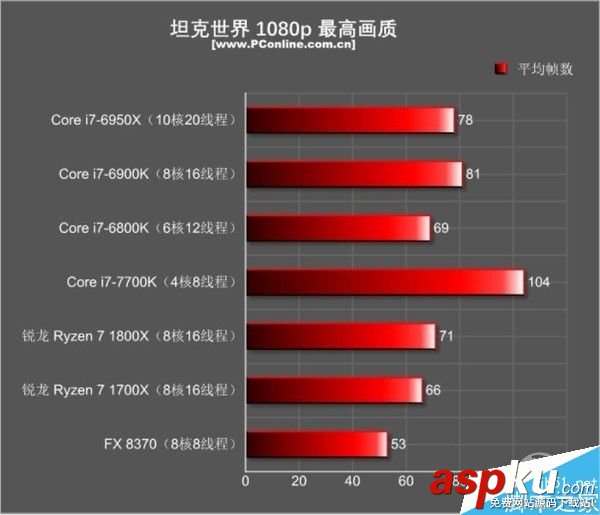 Inteli7,AMDRyzen