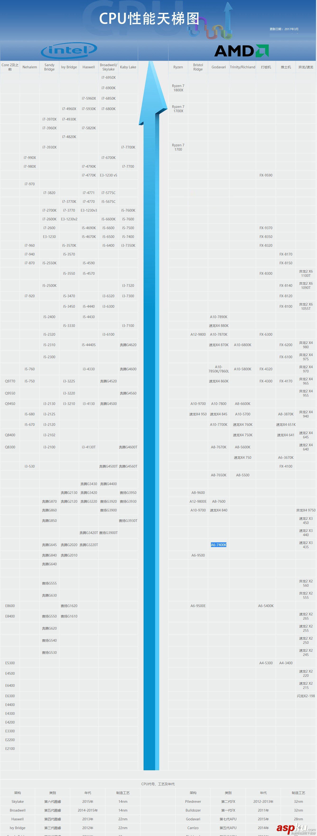 cpu天梯图2017最新版,cpu天梯图2017年3完整版,2017最新cpu天梯图