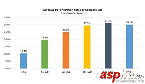 win10成大公司新宠 2016年采用率将达40%