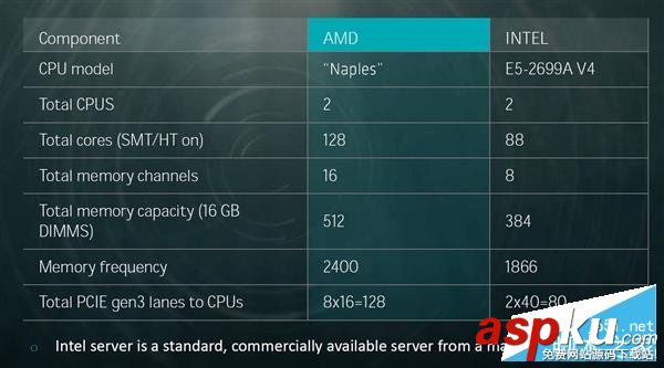 AMD,Zen处理器,Naples,ntel,32核心