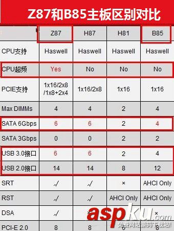 B85,Z87,主板,区别