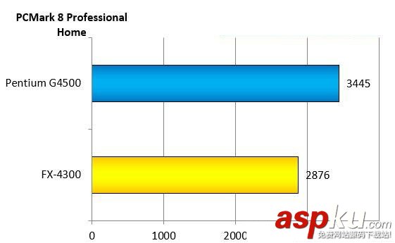 intelG4500,AMDFX4300,对比,intelG4500对比AMDFX4300