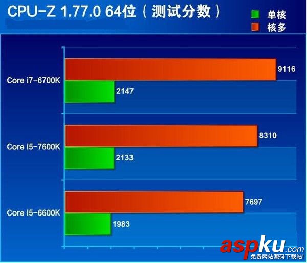 i5-7600K全面评测