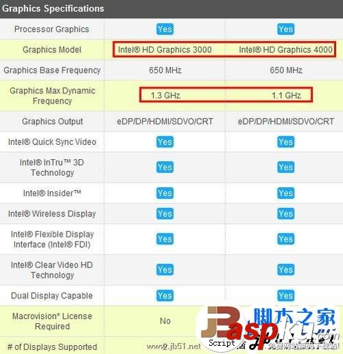 intel(英特尔)酷睿i5 3210M与酷睿i5 2450M相对比那一款更好些