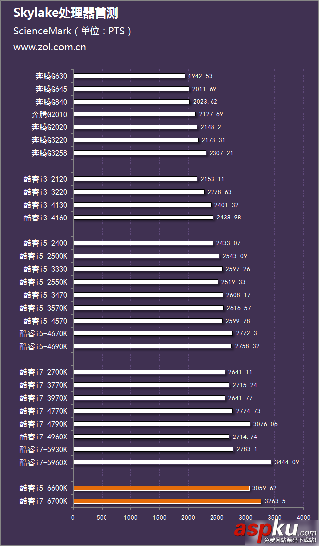 评测,i7-6700K,i5-6600K