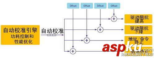 显存,GDDR5,显存技术