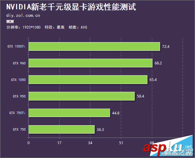 英伟达,NVIDIA,GeForce,GTX1050,GTX1050ti,显卡评测