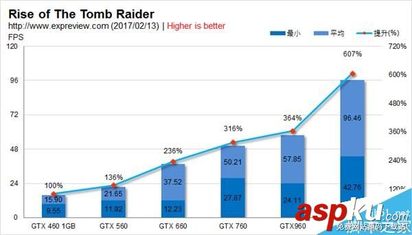 GTX460,GTX1060,甜点卡