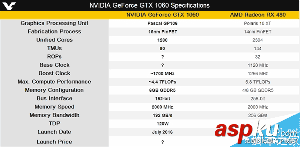 GTX1060,RX480