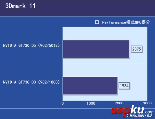 GDDR5,GDDR3,区别,显卡性能