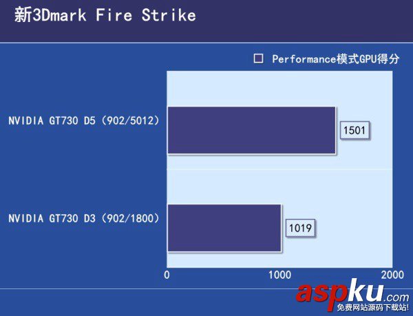 GDDR5,GDDR3,区别,显卡性能