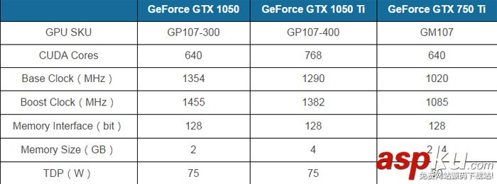 NVIDIA,GTX1050,GTX1050Ti,显卡规格,Pascal架构