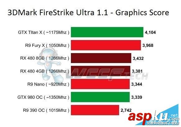 AMD,RX480,性能,R9Nano,GTX980