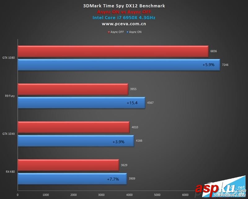 NVIDIA,GTX1060,RX480,DX12